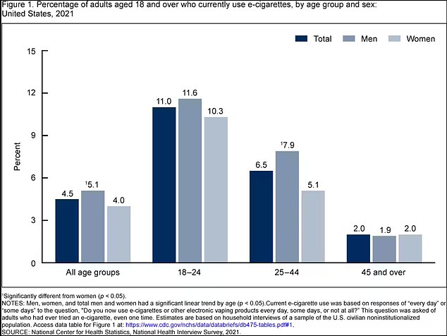 About 4.5 percent of US adults across all ages experience frequent urination. That equates to more than 11.6 million people