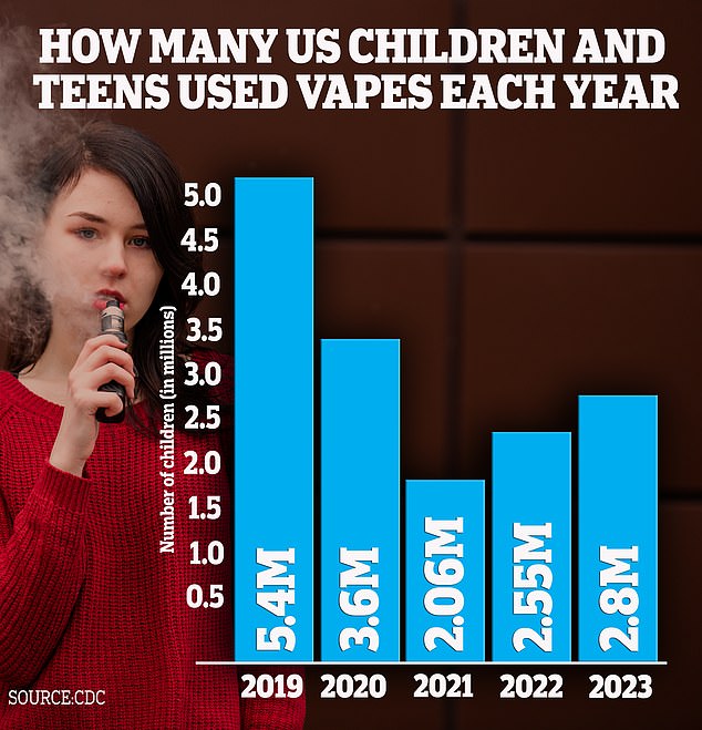 The graph shows the use of tobacco among young people, including vapes, which are the most used products among young people.